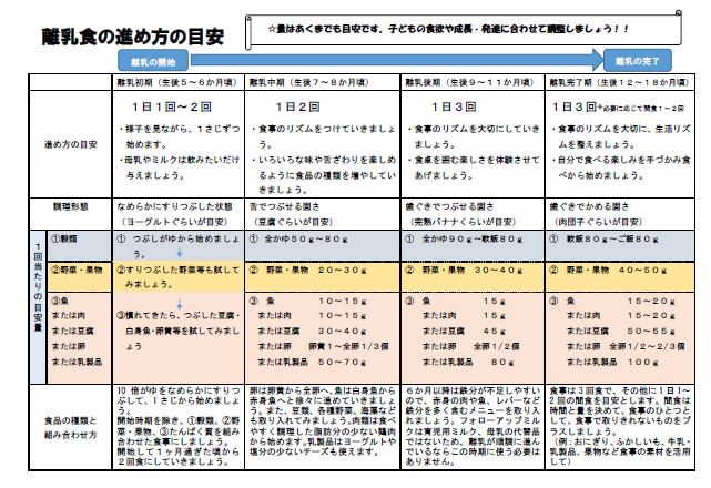 離乳食のすすめ方の目安